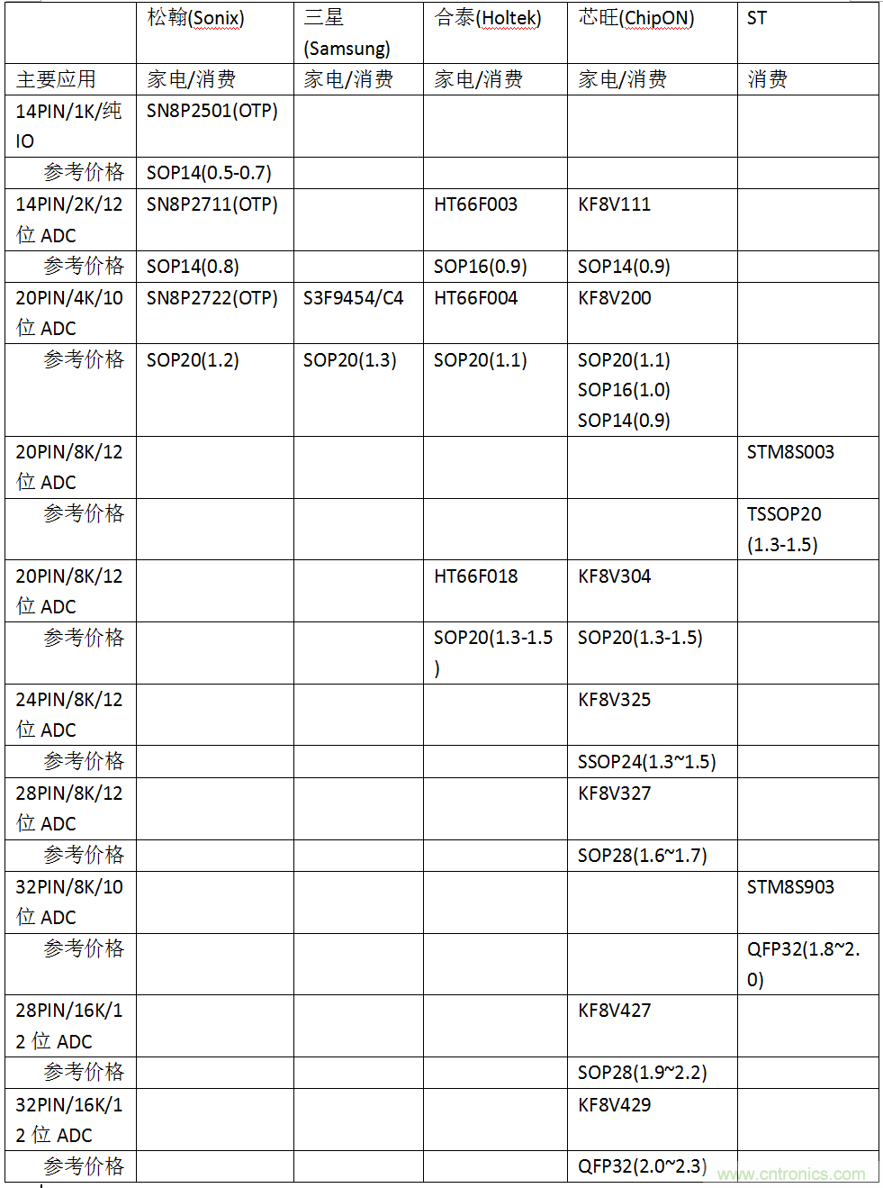 五大主流單片機(jī)橫測，看哪款才是你的菜？