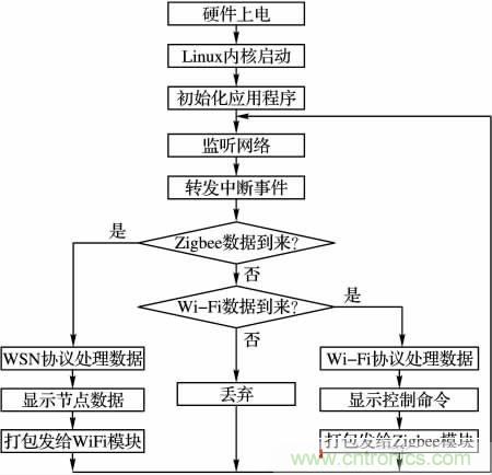 基于嵌入式的無線智能家居網(wǎng)關(guān)設(shè)計方案