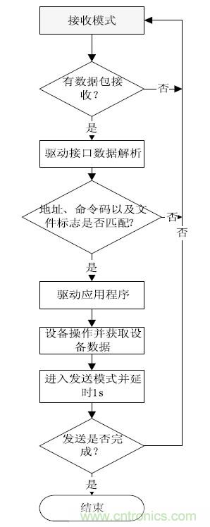 智能家居無(wú)線(xiàn)網(wǎng)絡(luò)通訊協(xié)議設(shè)計(jì)