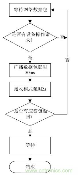 智能家居無(wú)線(xiàn)網(wǎng)絡(luò)通訊協(xié)議設(shè)計(jì)