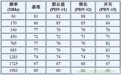 如何利用開關穩(wěn)壓器為GSPS ADC 供電