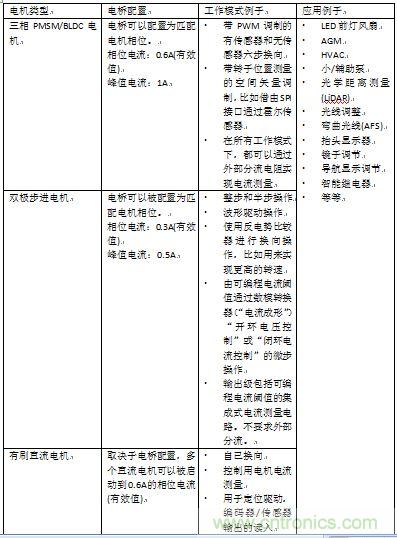 如何將您的應用合算地過渡到無刷直流電機