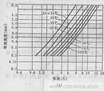 (多圖) 超強整理！PCB設(shè)計之電流與線寬的關(guān)系