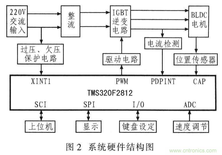 基于TMS320F2812無(wú)刷直流電機(jī)控制系統(tǒng)設(shè)計(jì)