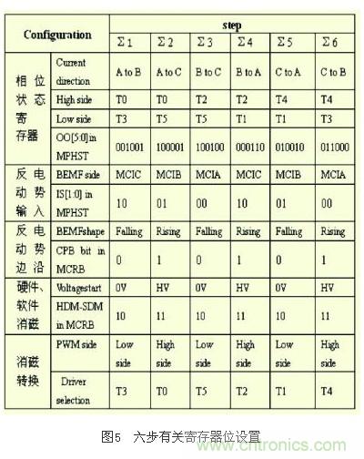 電動摩托車無傳感器無刷直流電機控制系統(tǒng)設(shè)計