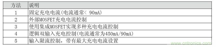 為便攜式系統(tǒng)設(shè)計(jì)線(xiàn)性鋰離子電池充電器