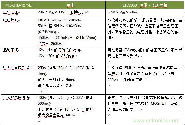 為電過應(yīng)力事件提供高效浪涌保護(hù)