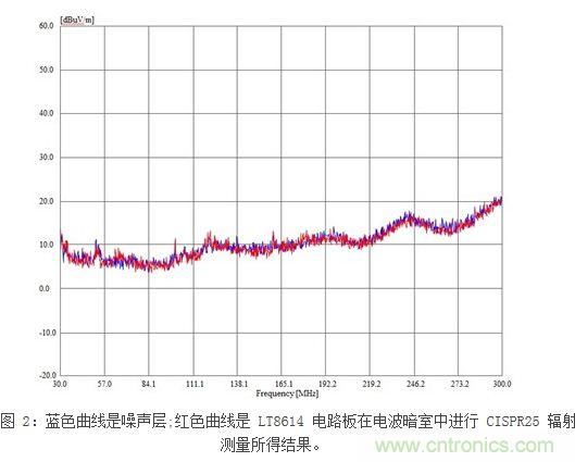 (多圖) 最大限度地減小在汽車環(huán)境中的 EMI