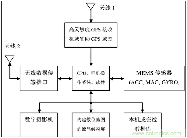 MEMS傳感器在先進(jìn)移動(dòng)的應(yīng)用中扮演什么角色？