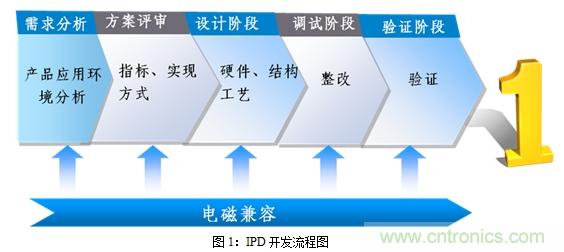 如何將EMC問題“扼殺”在產(chǎn)品開發(fā)過程中的“搖籃里”？