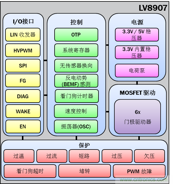 采用高度集成的電機(jī)控制方案應(yīng)對(duì)最新的汽車趨勢(shì)