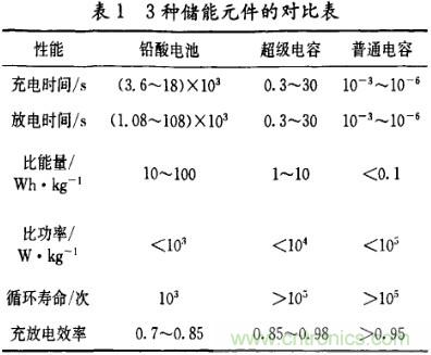 超級電容在電動(dòng)車中應(yīng)用研究及發(fā)展趨勢分析