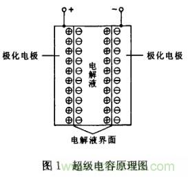 超級電容在電動(dòng)車中應(yīng)用研究及發(fā)展趨勢分析