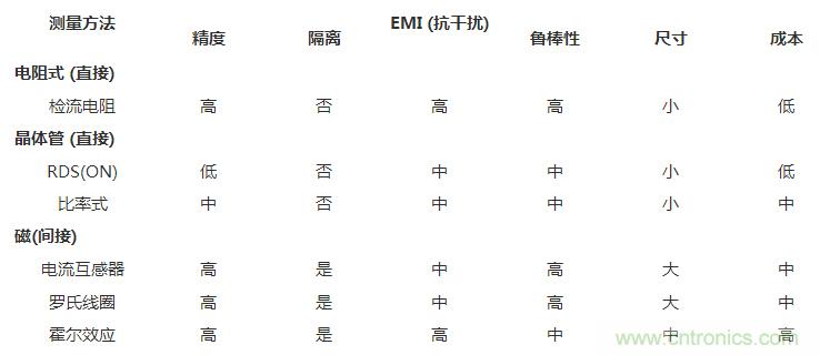 對比六種電流測量方法，孰優(yōu)孰略一目了然