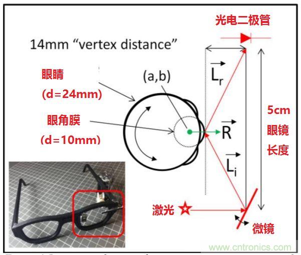 揭秘VR及移動設備如何實現眼動追蹤？