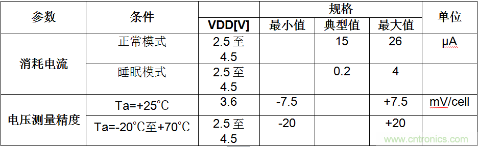 可穿戴設備電量計的準確度令人堪憂，如何破解？