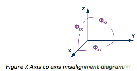 MEMS慣性測量單元（IMU）/陀螺儀對準基礎