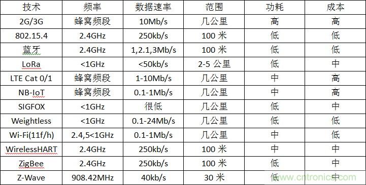 12種無線技術大解析，誰將為新設計添彩？