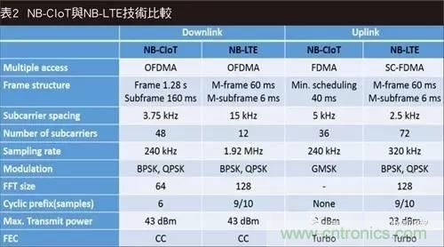 NB-LTE與NB-CIoT誰更能討得5G的歡心？