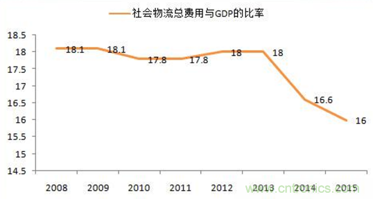 傳感器技術(shù)發(fā)展加速物流行業(yè)"智能化、綠色化"進(jìn)程