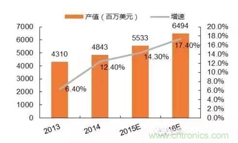 SiP封裝如何成為超越摩爾定律的重要途徑？