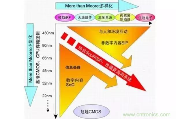 SiP封裝如何成為超越摩爾定律的重要途徑？