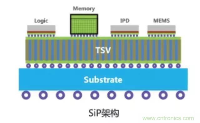 SiP封裝如何成為超越摩爾定律的重要途徑？