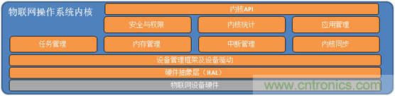 深入解析物聯(lián)網(wǎng)操作系統(tǒng)（架構(gòu)/功能/實例分析）