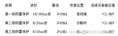 電源防雷的等級劃分