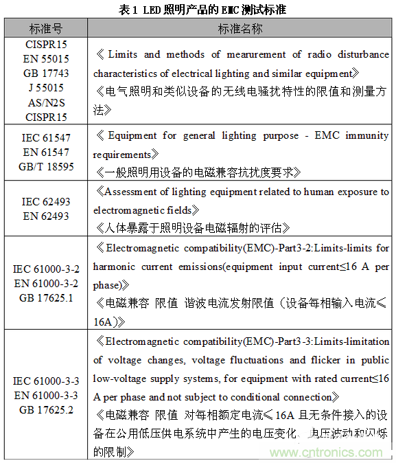 1、EMC測試標準