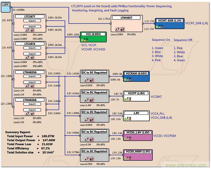 適用于 FPGA、GPU 和 ASIC 系統(tǒng)的電源管理