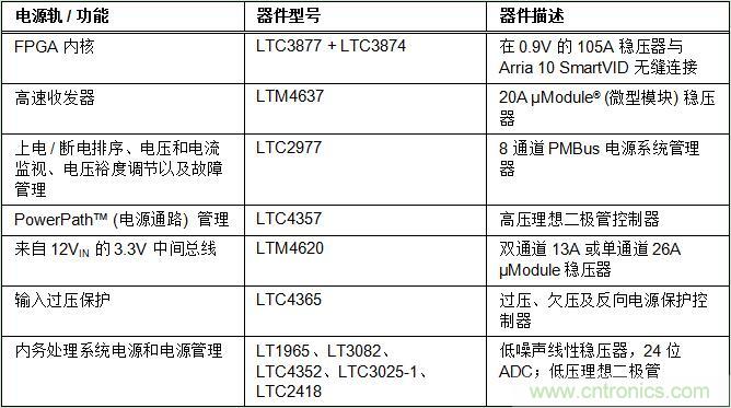 適用于 FPGA、GPU 和 ASIC 系統(tǒng)的電源管理