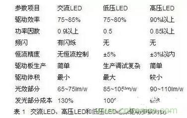 交流LED、高壓LED和低壓LED電源驅(qū)動(dòng)參數(shù)對比