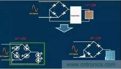  交流LED、高壓LED和低壓LED電路示意