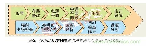 如何利用EMIStream來解決板級(jí)EMI問題？