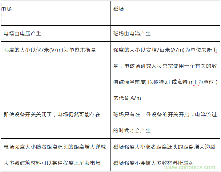 到底什么是電磁輻射？由WHO告訴你吧