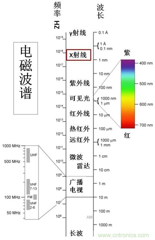 到底什么是電磁輻射？由WHO告訴你吧