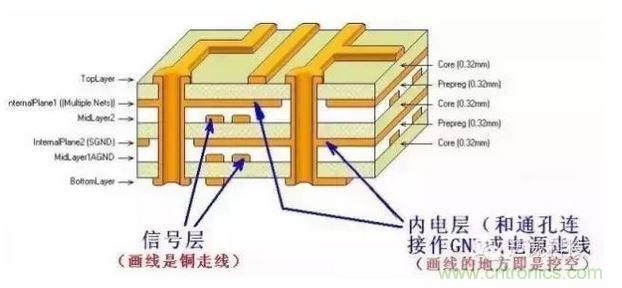 PCB各層標(biāo)示