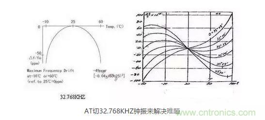 【導(dǎo)讀】目前在電子產(chǎn)品日新月異的今天，成本問(wèn)題肯定是生產(chǎn)商考慮的重要因素，同樣對(duì)晶振的運(yùn)用也會(huì)考慮到成本因素，那有啥好的辦法來(lái)幫忙解決令人頭疼的晶振匹配和溫度漂移呢？  目前在電子產(chǎn)品日新月異的今天，成本問(wèn)題肯定是生產(chǎn)商考慮的重要因素，同樣對(duì)晶振的運(yùn)用也會(huì)考慮到成本因素，因此工程師在設(shè)計(jì)電路時(shí)，因有源晶體振蕩器(俗稱鐘振)比普通無(wú)源諧振器價(jià)格高出5~10倍，從而更多地選擇使用無(wú)源的晶體運(yùn)用到電路中;只有在一些高端產(chǎn)品如工控類、高速通信類產(chǎn)品才比較青睞使用有源晶振，因此就產(chǎn)生了以上常見(jiàn)的問(wèn)題。  　　究其原因，無(wú)源晶振的使用效果不僅取決于晶振本身的指標(biāo)，還與振蕩電路的設(shè)計(jì)匹配關(guān)聯(lián)性極大，也常常出現(xiàn)匹配不理想的狀況。有源晶振是直接將晶體與鐘振IC"捆 綁"封裝調(diào)試后，提供給用戶，避免了客戶端因晶體負(fù)載匹配不當(dāng)，造成電路頻率漂移的麻煩，下面來(lái)淺談?dòng)性淳д?鐘振)是如何做到避免以上不良的。  　　石英晶體俗稱水晶，成分為二氧化硅，具有"壓電效應(yīng)"和極高的品質(zhì)因數(shù)，被應(yīng)用于各種振蕩電路，其頻率穩(wěn)定度一般可以達(dá)到10-6~10-8數(shù)量級(jí)，甚至更高。然而其頻率精度受到石英晶體自身所固有的兩個(gè)特性影響：頻率牽引量(TS)和溫漂。頻率牽引量是描述石英晶體頻率精度隨著負(fù)載電容變化而變化的物理量，單位為PPM/PF.溫漂是描述晶體頻率精度隨著溫度的變化而變化的物理量，為石英晶體所固有的特性，其頻率溫度曲線與石英晶片的切型和切角有關(guān)。從用戶使用角度講，用戶沒(méi)法改變晶片的切角切型，卻很容易改變振蕩回流的負(fù)載，也正因此原因，客戶在使用晶體諧振器時(shí)，容易出現(xiàn)因負(fù)載不匹配造成的頻率漂移現(xiàn)象。  　　鐘振之所具有高精度和高穩(wěn)定度，原因在于鐘振內(nèi)部使用了專業(yè)振蕩IC,已經(jīng)在未對(duì)鐘振封裝前，通過(guò)對(duì)水晶片上的電極噴銀或者刻蝕等方式改變晶片厚度對(duì)晶體頻率進(jìn)行微調(diào)，從而使振蕩電路輸出想要的目標(biāo)頻率，避免了因負(fù)載不匹配造成的頻率漂移，提高了振蕩電路的精度。  　　上文提到石英晶體還有一個(gè)重要的特性--溫漂。所有的石英晶體材料做成的頻率器件，均有一定的溫漂。溫漂成為影響石英晶體諧振器及石英晶體振蕩器頻率精度的重要因素。溫補(bǔ)鐘振(TCXO)，恒溫鐘振(OCXO)，都是針對(duì)晶體的頻率溫度特性做相應(yīng)的補(bǔ)償，頻率精度TCXO小于±2.5ppm,OCXO小于±10ppb(1ppb=10-3ppm)，甚至更高。溫度補(bǔ)償，成為彌補(bǔ)石英晶體溫漂的重要手段。然而，市面上針對(duì)KHZ級(jí)別的溫補(bǔ)鐘振少之又少，其原因，我可以從晶體的切型方面分析。  　　石英晶片的切型大致可以分為AT切、BT切、CT切、DT切等，不同的切型，所對(duì)應(yīng)的頻率溫度曲線不一樣。下面兩幅圖的分別為音叉32.768KHZ晶體和AT切MHZ晶體的頻率溫度曲線。 1 　　音叉32.768KHZ晶體頻率溫度曲線為二次拋物線，隨著工作溫度偏離常溫25℃越遠(yuǎn)，溫漂也隨之變大，-10℃~60℃其溫漂達(dá)到將近50ppm,如按工業(yè)級(jí)-40℃~85℃計(jì)算，溫漂高達(dá)151ppm,難以適應(yīng)工業(yè)級(jí)工作溫度范圍的電子產(chǎn)品，對(duì)其進(jìn)行溫度補(bǔ)償也較為困難，因此，市面上針對(duì)32.768KHZ的TCXO很少，且價(jià)格極為昂貴。對(duì)于一般的消費(fèi)類電子行業(yè)，如需工業(yè)級(jí)-40℃~85℃，且溫度頻差控制在±30ppm以內(nèi)，使用普通音叉型32.768KHZ晶體，是無(wú)法滿足要求的。然而，如果能將晶片切型改為AT切的切型，那么工業(yè)級(jí)溫度頻差控制在±30ppm以內(nèi)將不成問(wèn)題。下面來(lái)了解一下AT切 32.768KHZ鐘振是如何實(shí)現(xiàn)的。  　　AT切晶體頻率溫度曲線為三次曲線，呈躺著的"S"型曲線，隨著溫度的變化，溫漂呈"S"型軌跡變化，大致在-10℃和+60℃時(shí)，有兩個(gè)"拐點(diǎn)",即溫漂又會(huì)反方向拐回來(lái)。因此，只要控制好晶片的切角在一定的公差范圍內(nèi)，那么保證兩個(gè)拐點(diǎn)溫漂在-40℃~85℃時(shí)不超過(guò)±30ppm并不是一件難事。然而，AT切晶體只針對(duì)MHZ頻率的晶體，如何轉(zhuǎn)換成32.768KHZ頻率?鐘振32.768KHZ通過(guò)分頻方式，便可以實(shí)現(xiàn)。如采用AT切16.777216MHZ晶體，通過(guò)512分頻，那么就可以得到想要的32.768KHZ頻率。鐘振實(shí)現(xiàn)對(duì)頻率的分頻并不困難，都集成在振蕩IC內(nèi)部。因此，使用AT切MHZ 分頻實(shí)現(xiàn)的32.768KHZ鐘振，在頻率溫度特性上，有很大的改良，在沒(méi)有進(jìn)行溫度補(bǔ)償?shù)臅r(shí)候，-40℃~85℃條件下，溫度頻差保持在±30ppm甚至±20ppm都是可以實(shí)現(xiàn)的。  　　以上提到鐘振的高精度和高穩(wěn)定性，關(guān)鍵在于鐘振減少繁瑣的晶體負(fù)載匹配過(guò)程，且使用了專業(yè)的振蕩IC,提高了產(chǎn)品的穩(wěn)定性。32.768KHZ 鐘振，采用AT切MHZ晶片通過(guò)分頻方式，大大改良了產(chǎn)品的溫度頻差特性。然而，不得不指出，采用MHZ分頻做出的32.768KHZ在功耗上面會(huì)略比使用KHZ最為振蕩源的功耗會(huì)略大，一般工作輸入電流<0.5mA (3V)，靜態(tài)消耗電流<10uA,功耗從實(shí)際測(cè)試上看，還是比較小的。因此，對(duì)32.768KHZ頻率有特定的溫度頻差要求的產(chǎn)品，不妨可以考慮一下鐘振32.768KHZ。