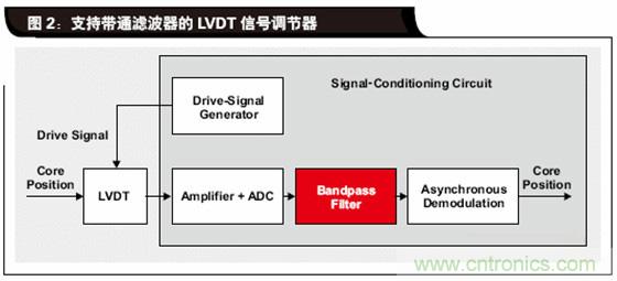 如何解決LVDT定位傳感器中非線性問(wèn)題？