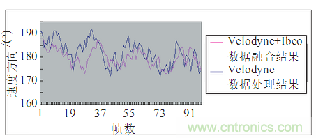 基于激光傳感器的無(wú)人駕駛汽車動(dòng)態(tài)障礙物檢測(cè)跟蹤