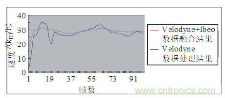 基于激光傳感器的無(wú)人駕駛汽車動(dòng)態(tài)障礙物檢測(cè)跟蹤