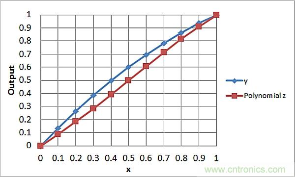 傳感器信號調(diào)節(jié)器如何解決感測元件輸出非線性化問題？