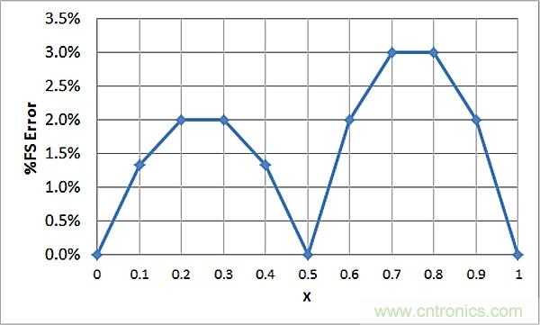 傳感器信號調(diào)節(jié)器如何解決感測元件輸出非線性化問題？