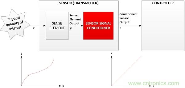 傳感器信號調(diào)節(jié)器如何解決感測元件輸出非線性化問題？