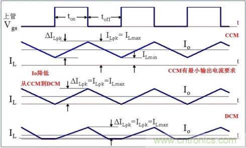 DCDC變換器輕載時(shí)三種工作模式是什么？