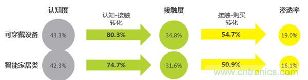 2016年智能家居市場(chǎng)現(xiàn)狀令人堪憂(yōu)？