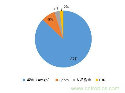 2017年中國射頻器件行業(yè)發(fā)展趨勢如何？