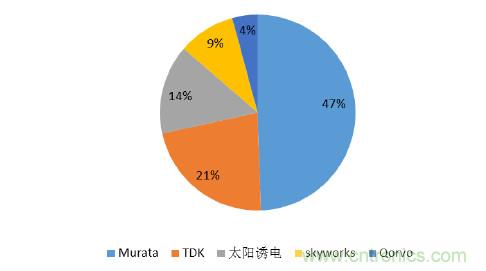 2017年中國射頻器件行業(yè)發(fā)展趨勢如何？