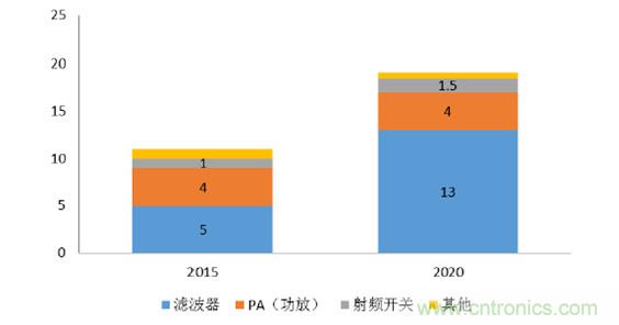 2017年中國射頻器件行業(yè)發(fā)展趨勢如何？